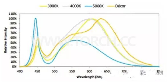 COB LED���ͳɱ�����(ji��)�s�ܺĵ�ԭ���ͷ���