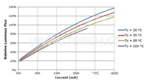 COB LED���ͳɱ�����(ji��)�s�ܺĵ�ԭ���ͷ���